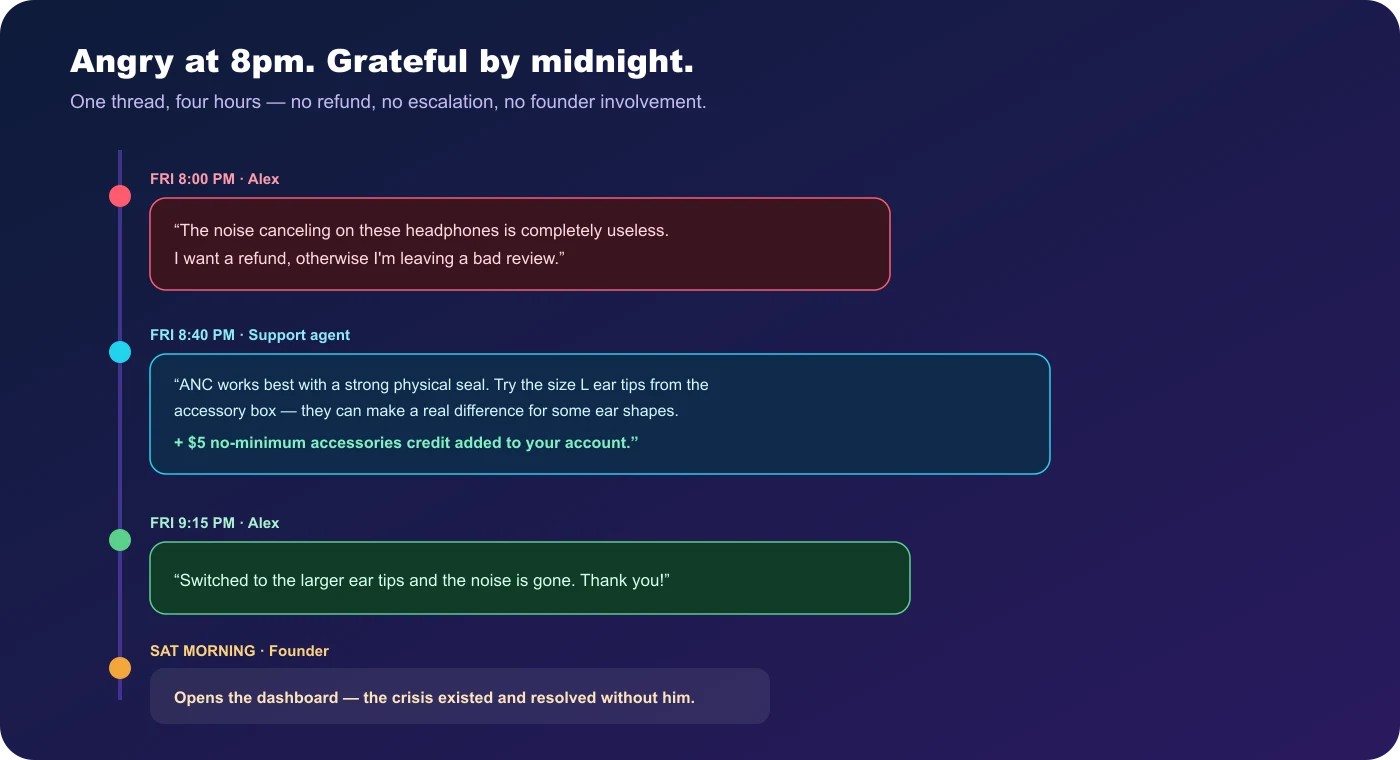 Timeline of Alex's noise-canceling headphone complaint: an 8pm Friday refund-and-review threat, the support agent's ear-tip guidance plus a $5 credit, Alex's grateful reply within the hour, and the founder seeing it resolved on Saturday morning