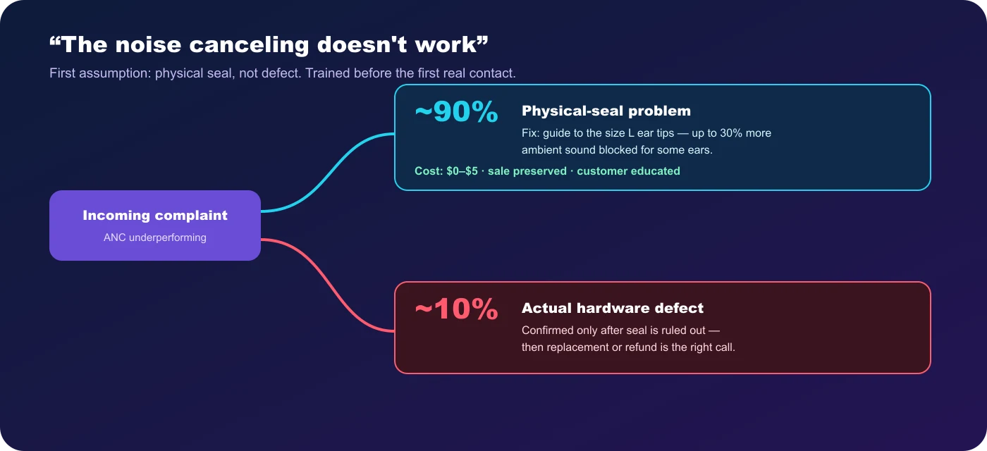 ANC troubleshooting logic: about 90% of 'noise canceling doesn't work' complaints trace to a physical-seal problem solved by a larger ear tip, versus roughly 10% actual hardware defects — so the agent's first assumption is seal, not defect