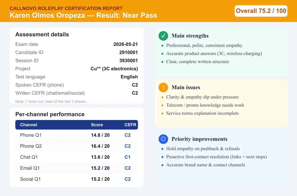 Callnovo RolePlay certification report for Karen Olmos Oropeza: Near Pass, overall 75.2/100, per-channel scores (Phone, Chat, Email, Social), with main strengths, main issues, and priority improvements