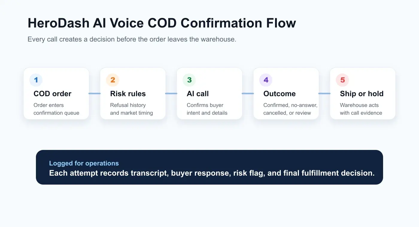 HeroDash AI voice agent confirming a COD order to reduce RTO, flowing from order intake to ship or hold decision