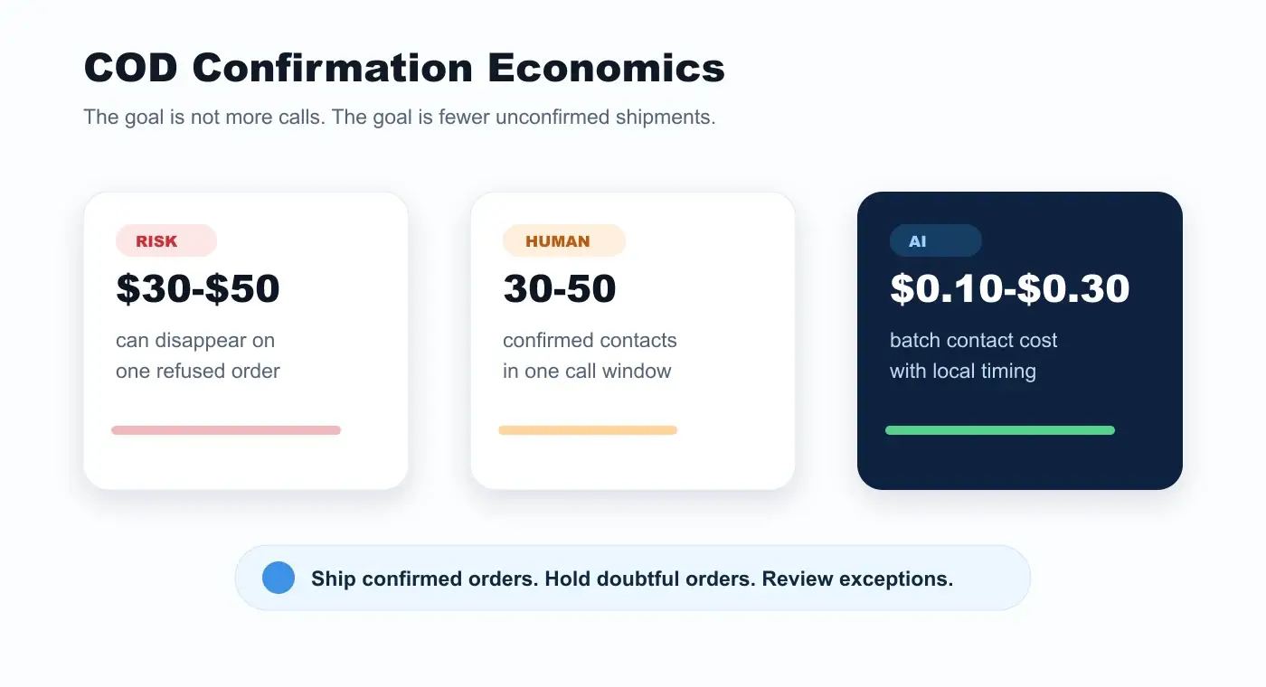 COD confirmation economics comparing refused-order loss, manual contact capacity, and AI Voice contact cost