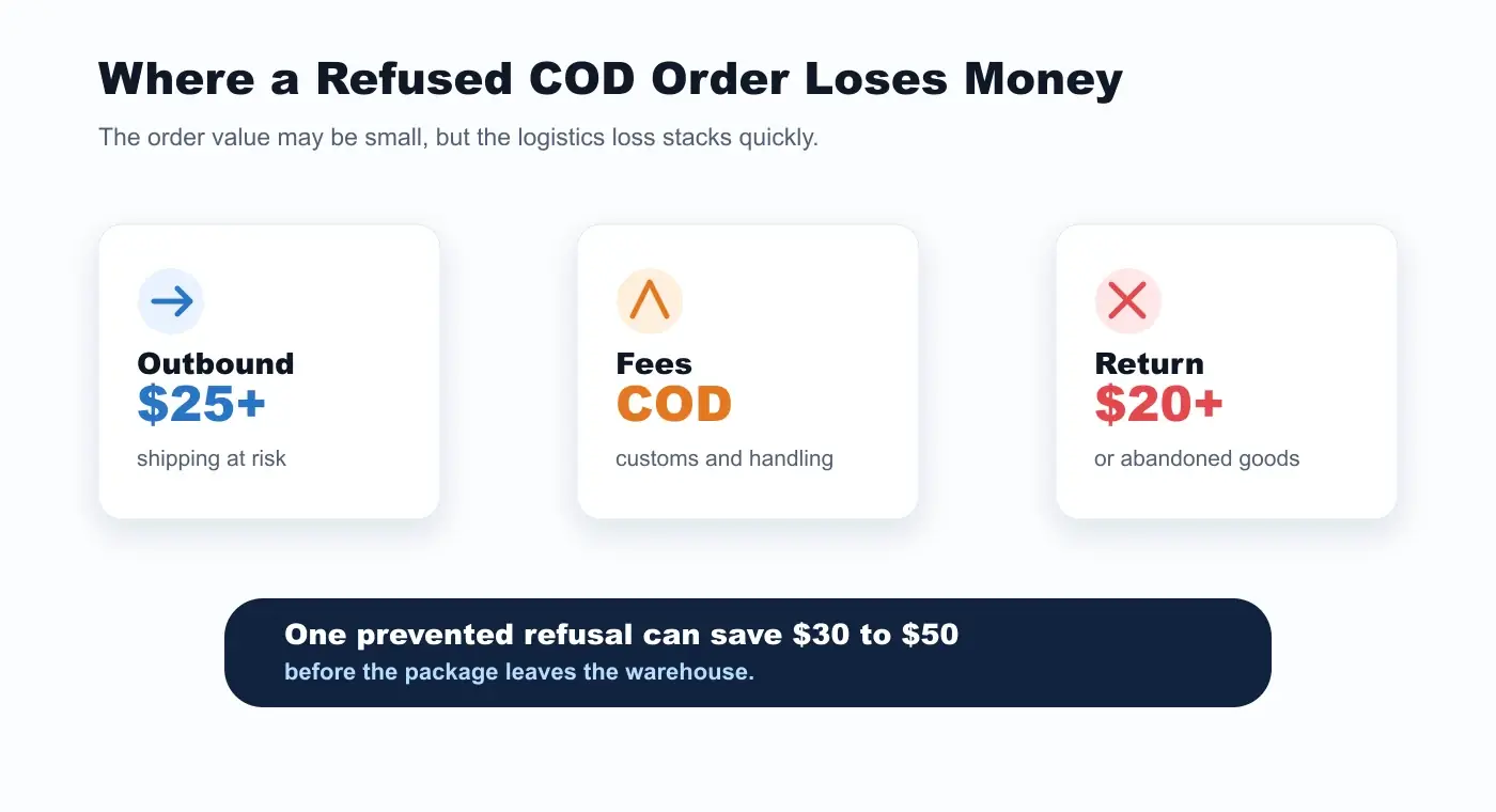 Cost breakdown of a refused COD fashion order including outbound shipping, fees, and return handling
