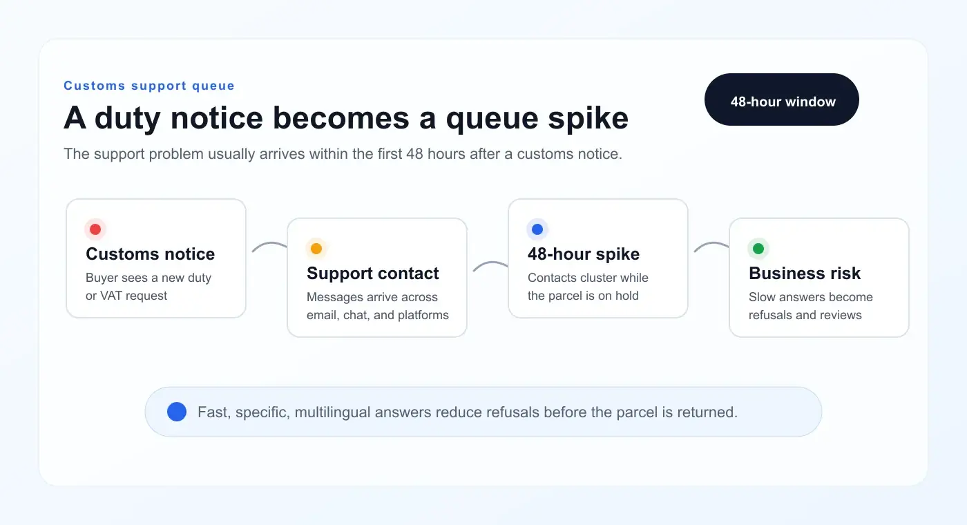Customs support queue diagram showing how a duty notice becomes a 48-hour inquiry spike