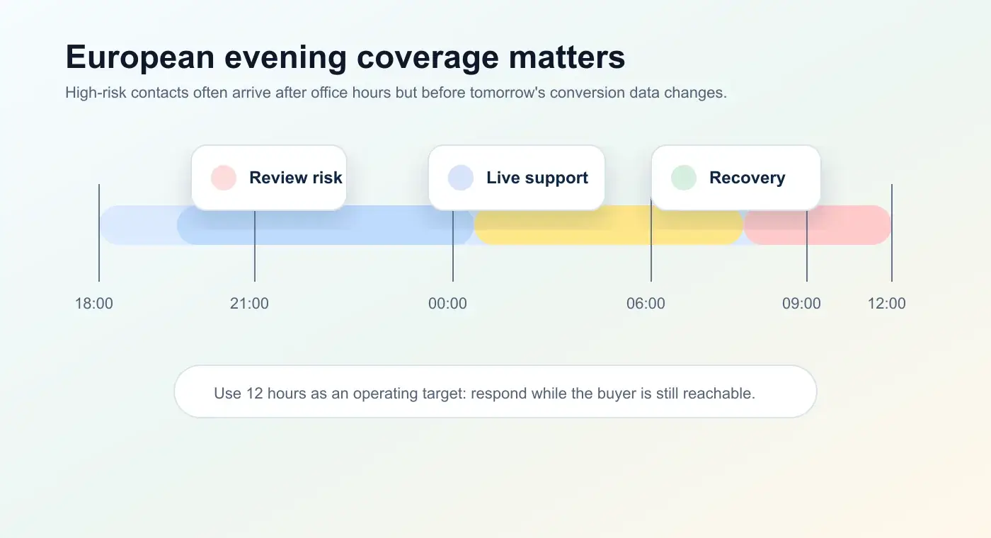 Timeline showing European evening review risk, live support coverage, and recovery before the next day