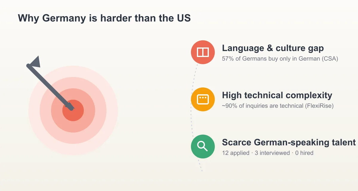 Germany market challenges: language and culture gap (57% of Germans buy only in their own language, per CSA Research), high technical complexity (~90% of FlexiRise inquiries are technical), and scarce German-speaking talent (12 applied, 3 interviewed, 0 hired)