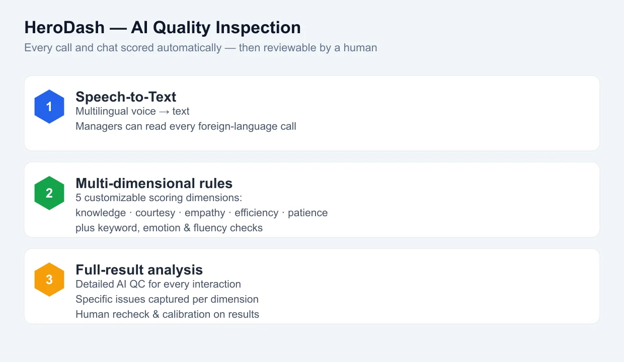 HeroDash AI Quality Inspection: multilingual speech-to-text, customizable multi-dimensional scoring rules, and full per-interaction result analysis with human recheck
