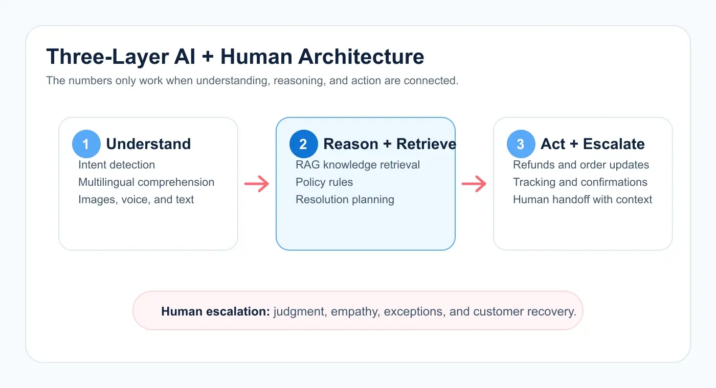 Three-layer AI and human support architecture showing understanding, reasoning and retrieval, and action with escalation