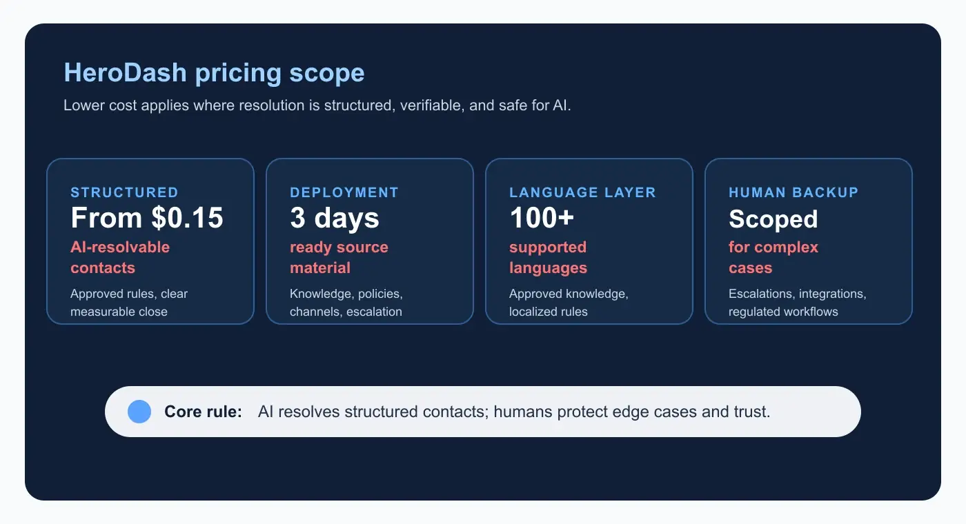 HeroDash AI support economics showing structured AI-resolvable contacts from $0.15, 3 days deployment, 100 plus languages, and human backup for complex cases