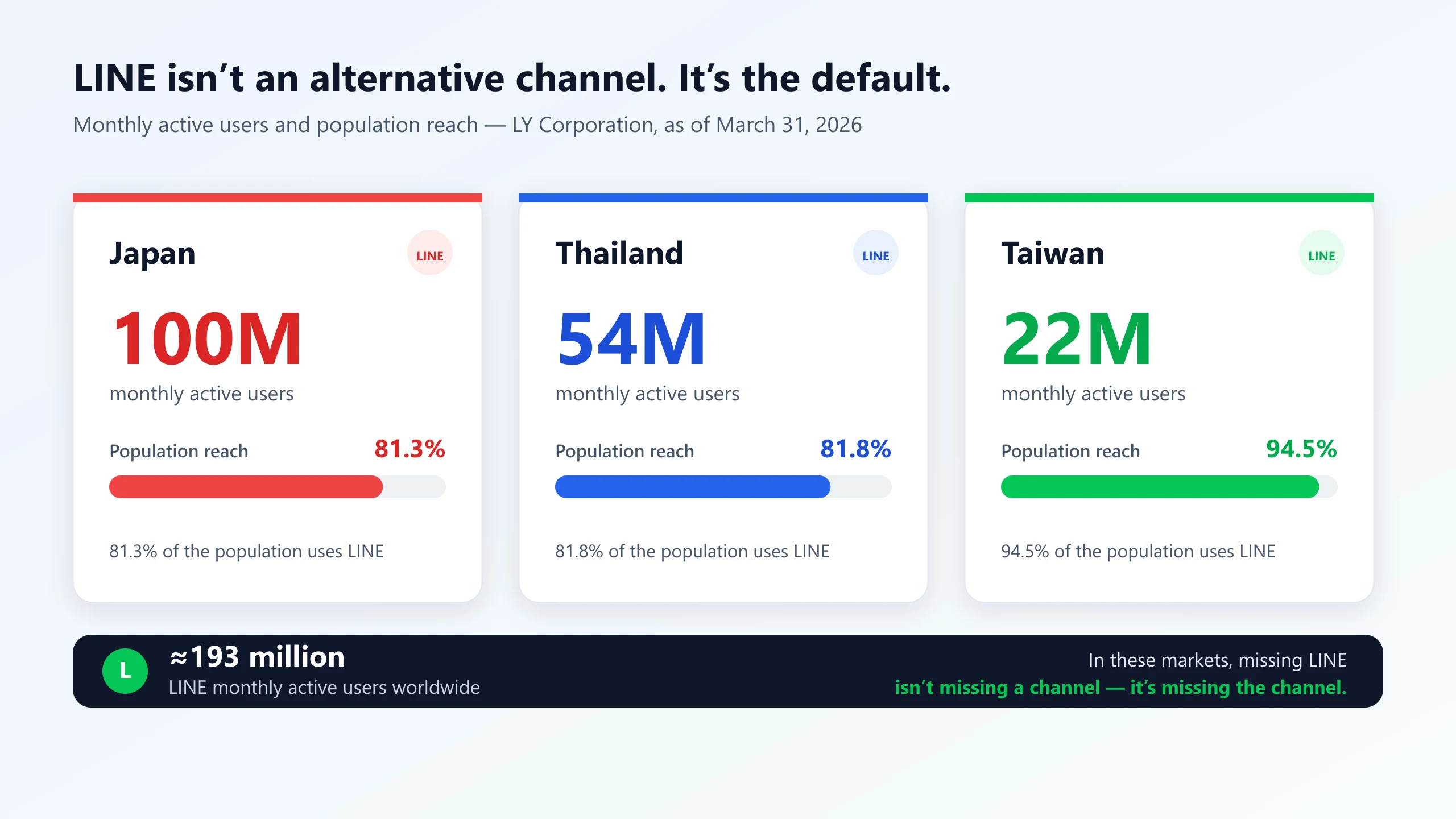 LINE monthly active users and population reach: Japan 100 million (81.3%), Thailand 54 million (81.8%), Taiwan 22 million (94.5%), and approximately 193 million monthly active users worldwide
