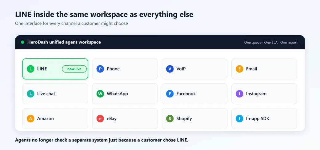 HeroDash unified platform — every channel in one workspace