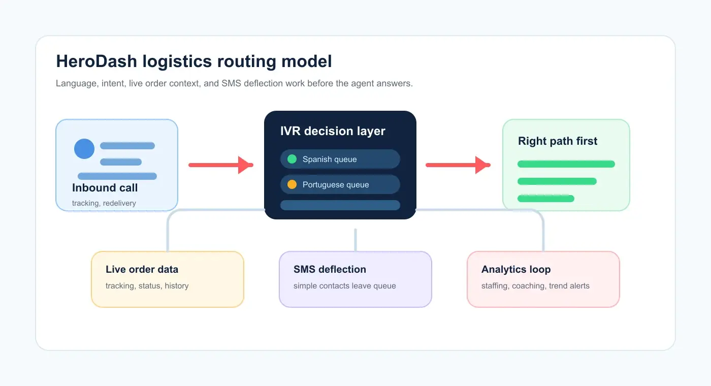 HeroDash logistics routing model showing inbound calls, IVR decision layer, Spanish and Portuguese queues, live order data, SMS deflection, and analytics loop