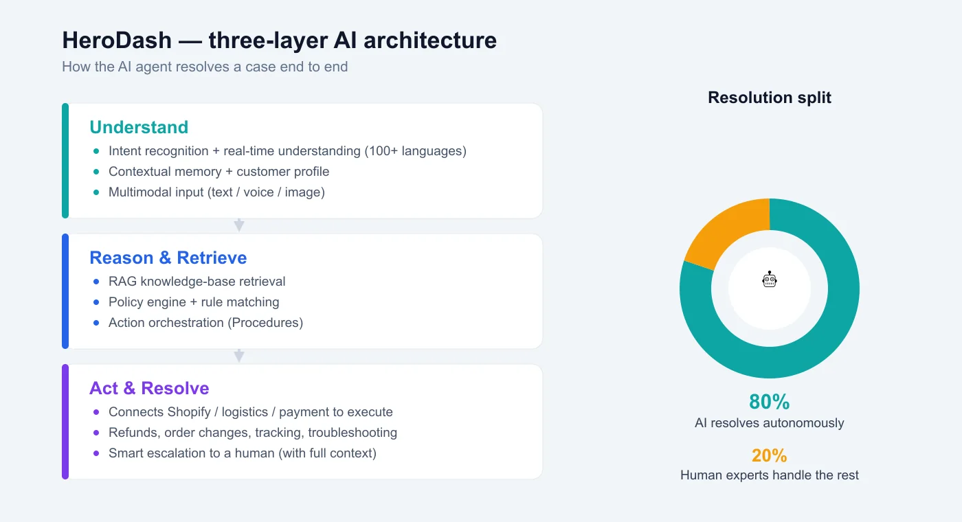 HeroDash three-layer AI architecture — Understand, Reason & Retrieve, Act & Resolve — with an 80/20 resolution split: 80% resolved by AI, 20% handled by human experts