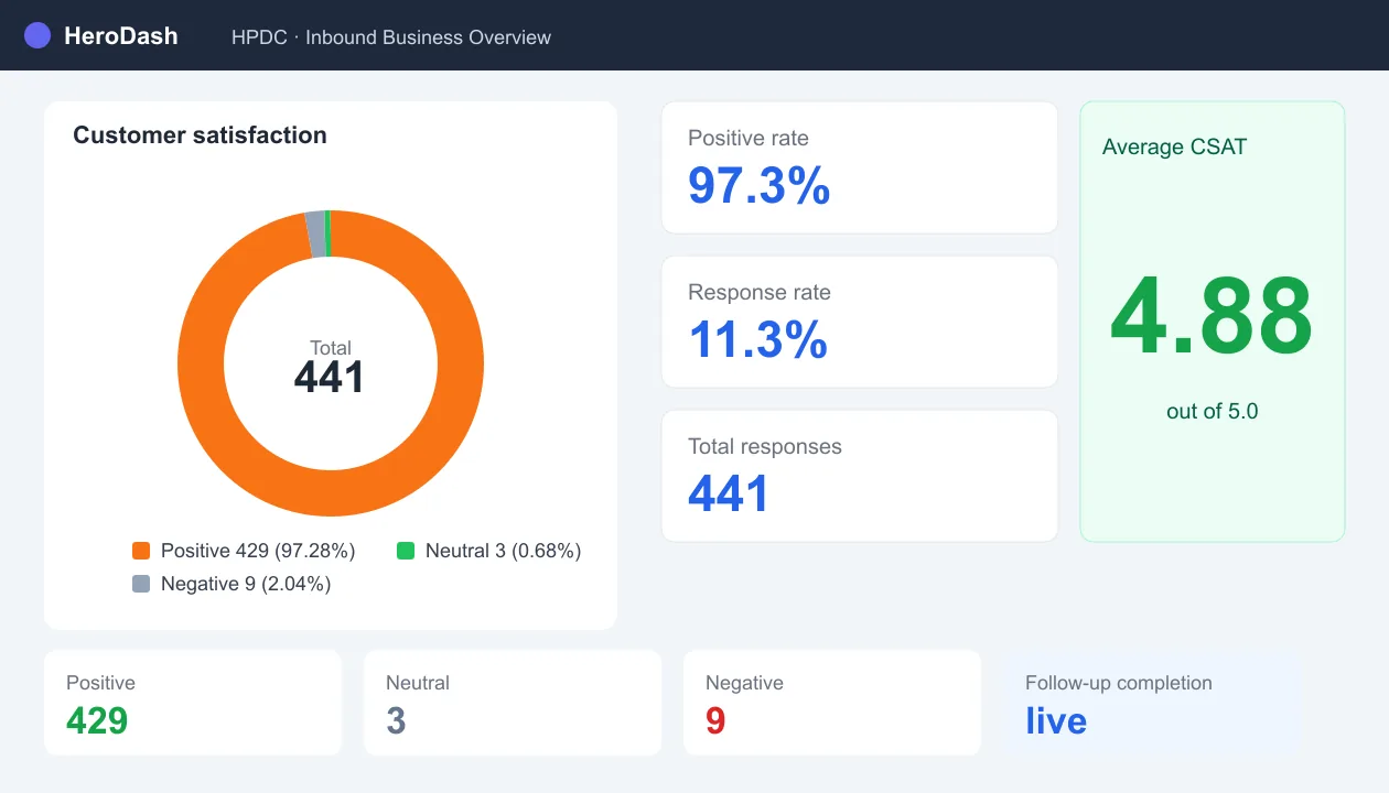 HeroDash dashboard for HPDC showing customer satisfaction: 97.28% positive across 441 responses, 97.3% positive rate, 11.3% response rate, and an average CSAT of 4.88 out of 5