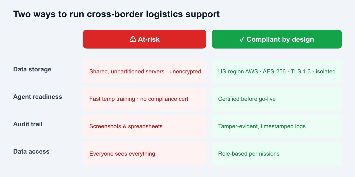 Two ways to run cross-border logistics support: an at-risk setup (shared servers, untrained agents, screenshot audit trails, open access) versus compliant-by-design (US-region AWS encryption, certified agents, tamper-evident logs, role-based access)