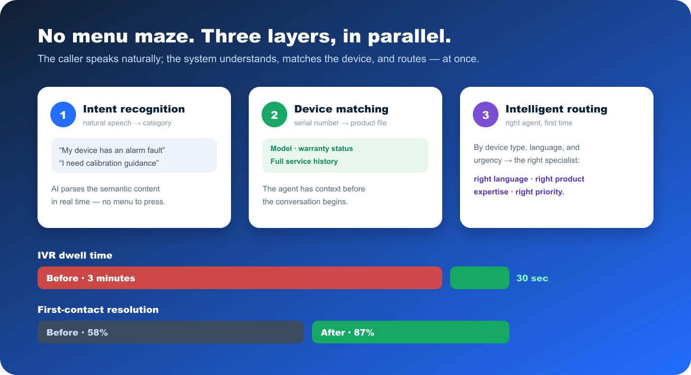 Intelligent IVR with three parallel layers — intent recognition, device matching, and intelligent routing — cutting dwell time from 3 minutes to 30 seconds and lifting first-contact resolution from 58% to 87%