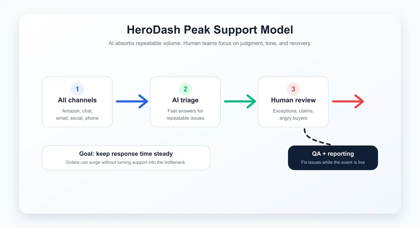HeroDash Prime Day peak support model showing channel intake, AI triage, human review, QA, and reporting