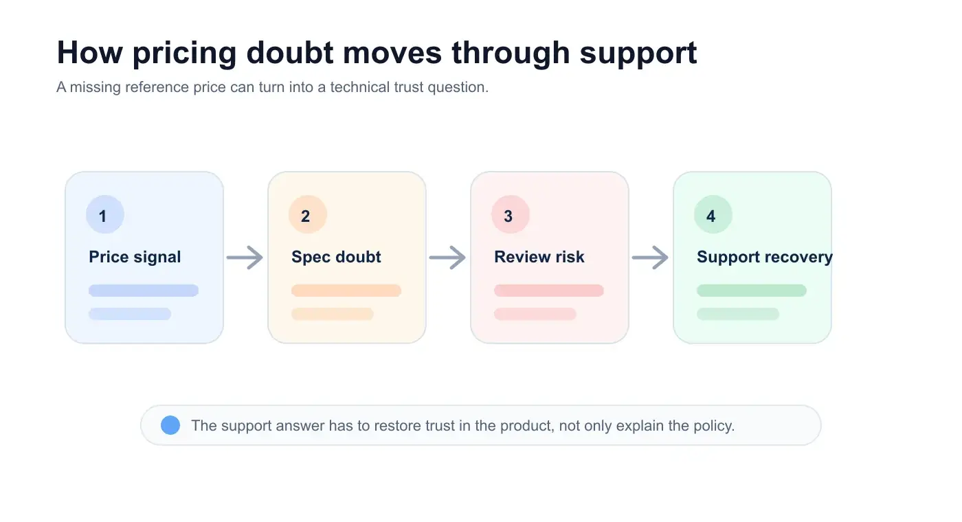 Diagram showing how pricing doubt can move from a missing reference price to specification doubt, review risk, and support recovery