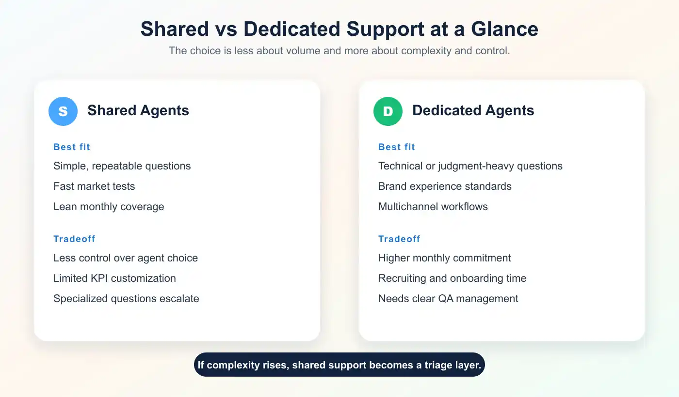 Shared versus dedicated support comparison showing best fit and tradeoffs for each model