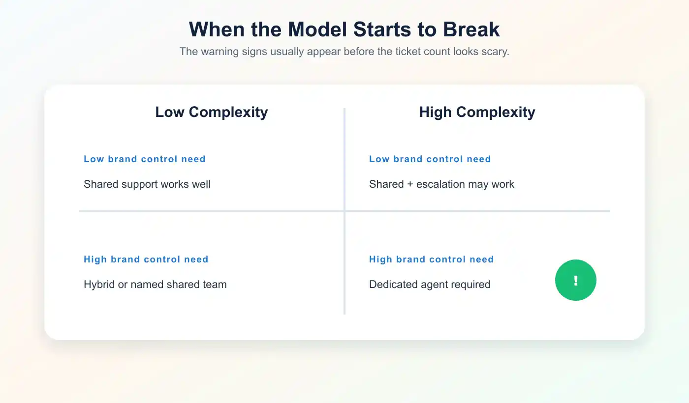 Matrix showing how inquiry complexity and brand control determine whether shared or dedicated support fits