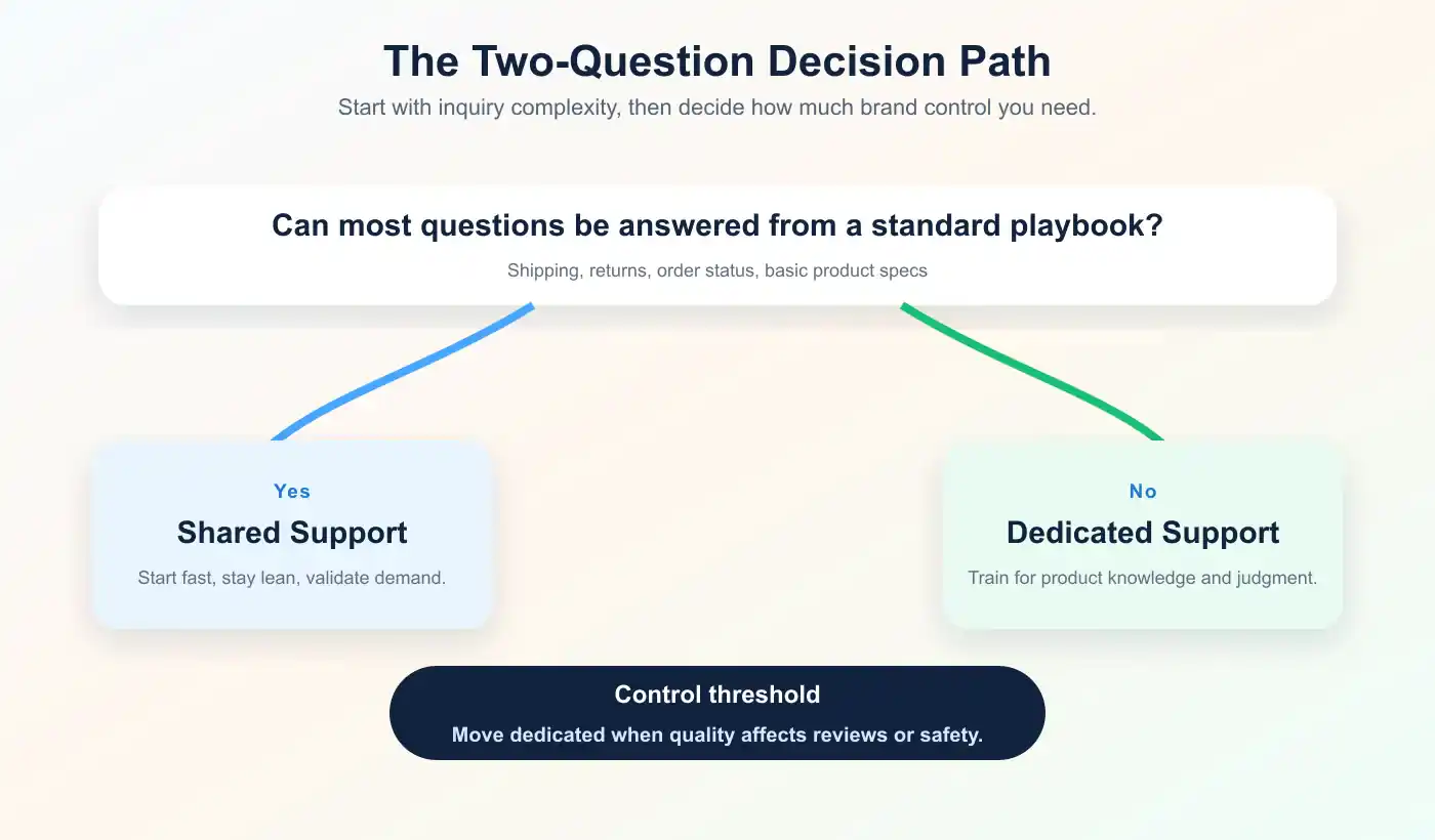 Decision path showing when shared support is enough and when dedicated support is needed