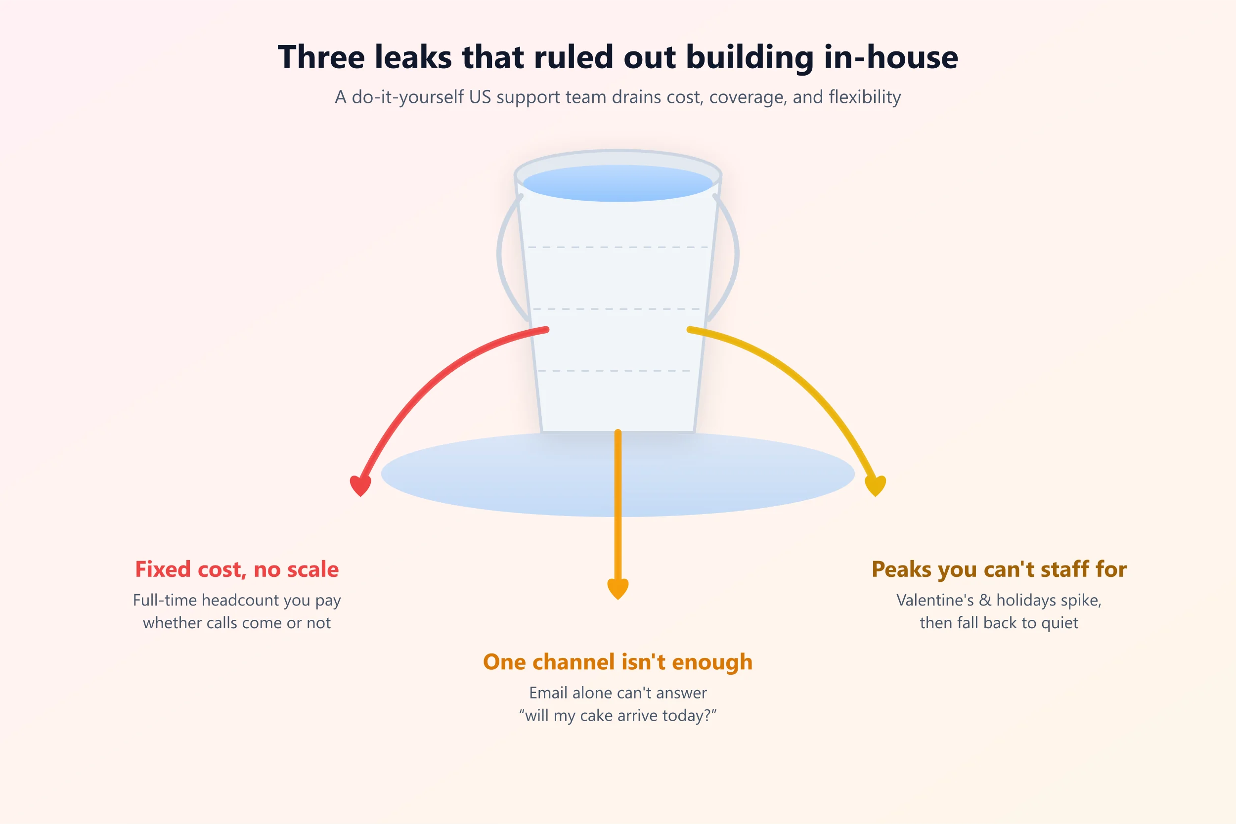 A leaking-bucket diagram of three reasons a do-it-yourself US support team fails: fixed cost with no scale, one channel that isn't enough, and seasonal peaks you can't staff for