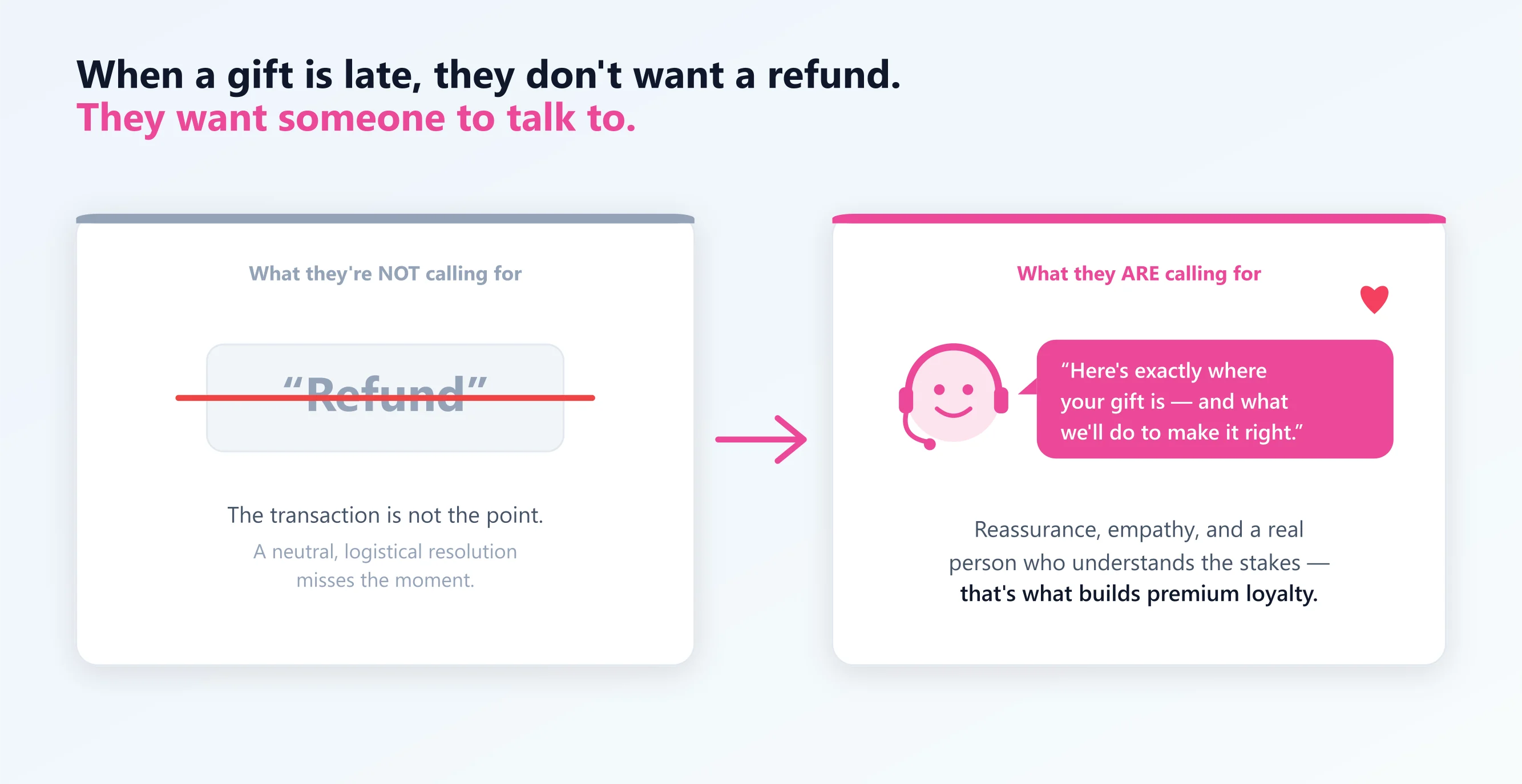 Two panels: what a customer is NOT calling for (a crossed-out 'Refund') versus what they ARE calling for (a support agent reassuring them where their gift is and what will be done to make it right)
