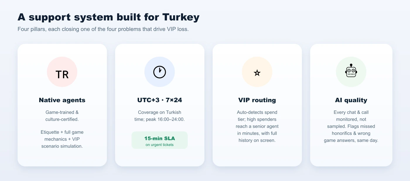 Four support pillars for Turkey: native game-trained agents, UTC+3 round-the-clock coverage, automatic VIP routing, and AI quality monitoring on every interaction