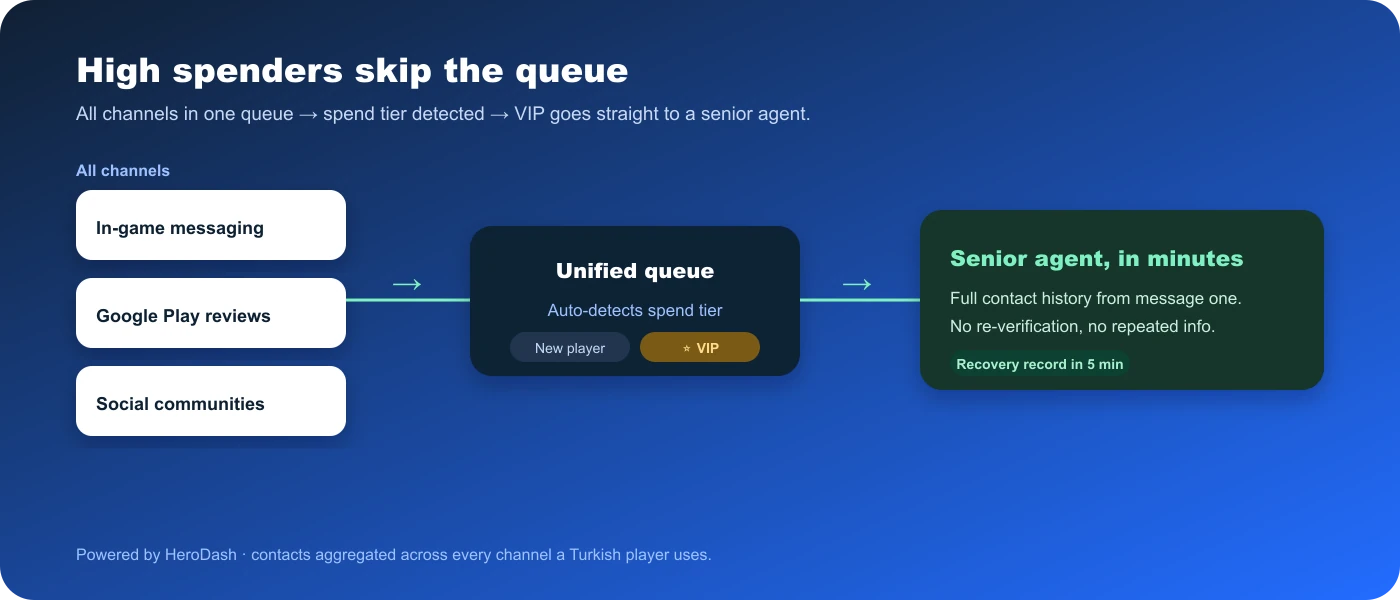 Automatic VIP routing: contacts from in-game messaging, Google Play reviews, and social communities feed one queue that detects the spending tier and sends VIP tickets straight to a senior agent within a 15-minute SLA
