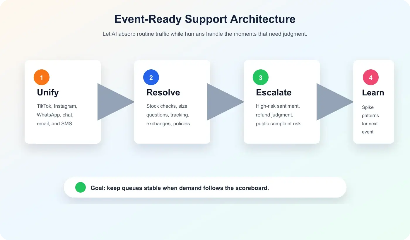 Bright event-ready support architecture showing unified channels, AI resolution, human escalation, and post-event learning